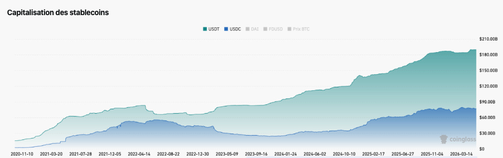 Évolution de la capitalisation totale des stablecoins USDT et USDC d'octobre 2020 à mai 2026