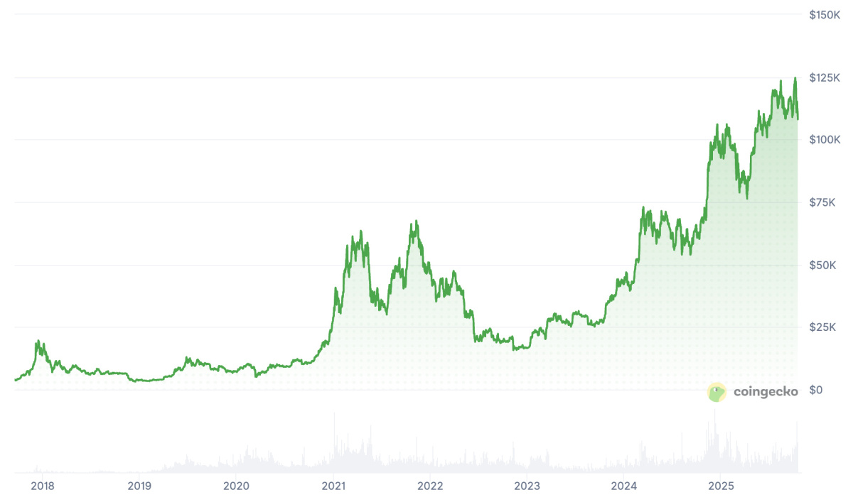 evolution_bitcoin_2018_2025