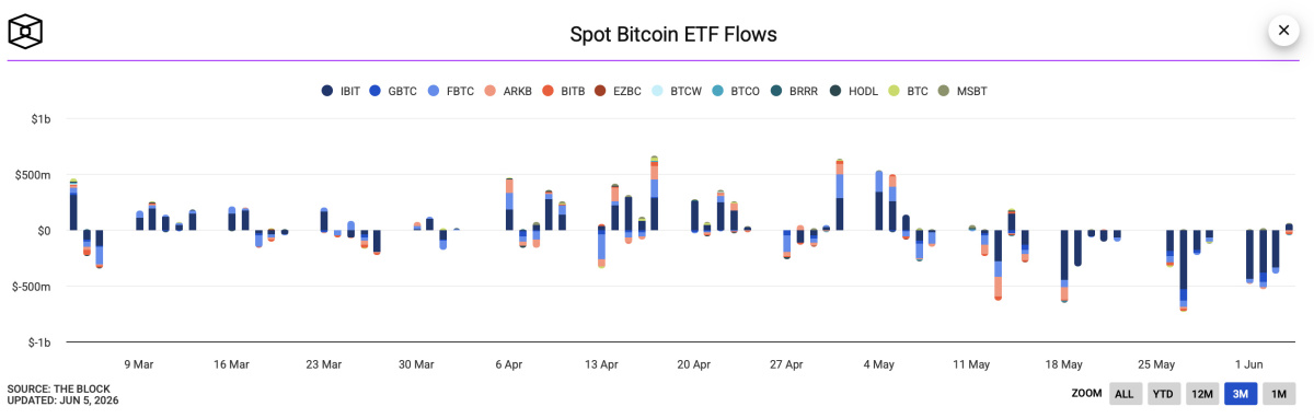 Flux entrants et sortants des ETF Bitcoin Spot ces 3 derniers mois