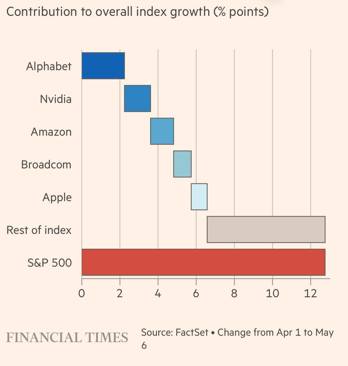 Contribution des principales valeurs technologiques à la progression du S&P 500 du 1er avril au 6 mai 2026