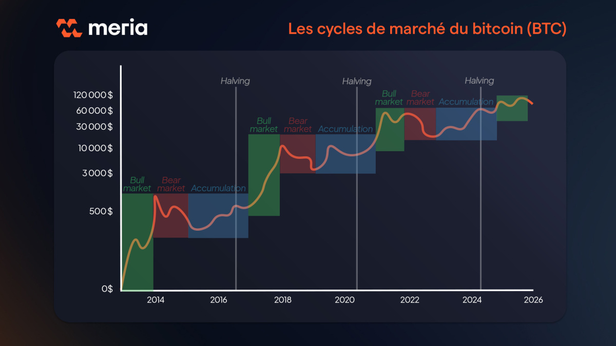 Évolution du cours du bitcoin depuis 2013, marqué par les cycles de marché