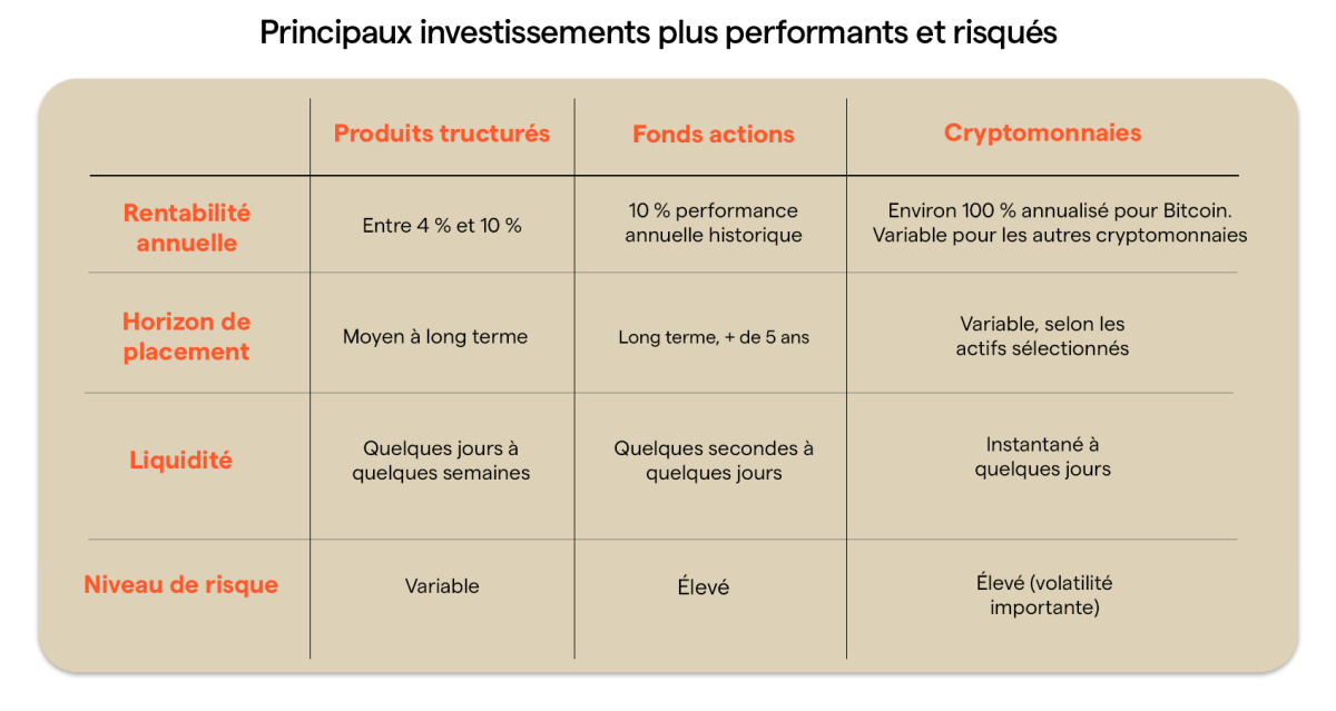 COMPARATIF INVESTISSEMENTS PERFORMANTS RISQUÉS