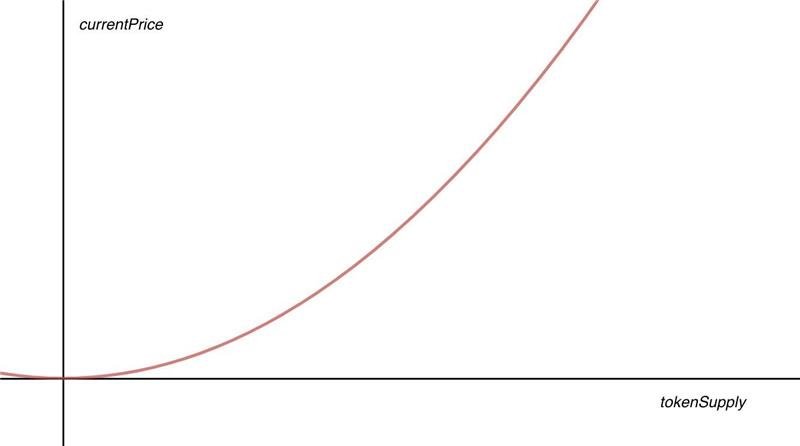 Bonding curve