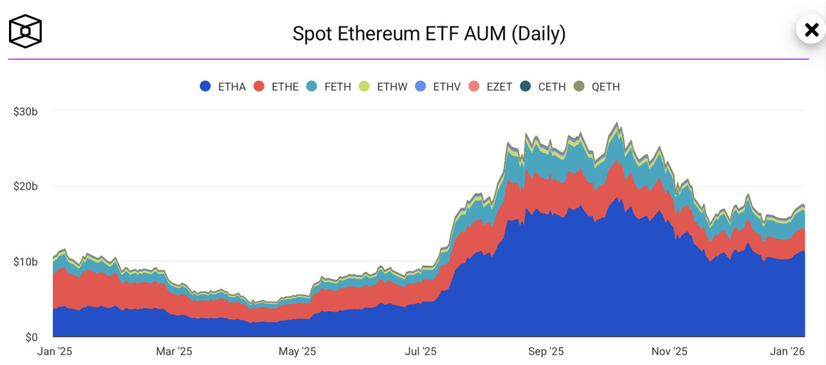 accumulation etfs ethereum
