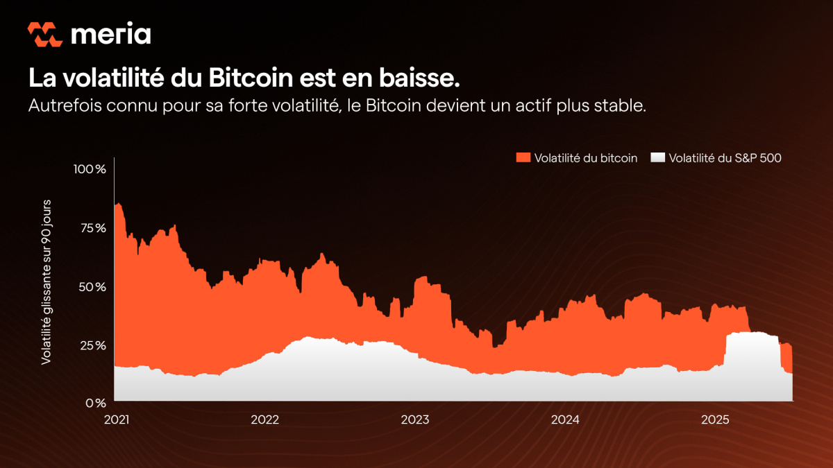 la volatilité du bitcoin ne fait que baisser