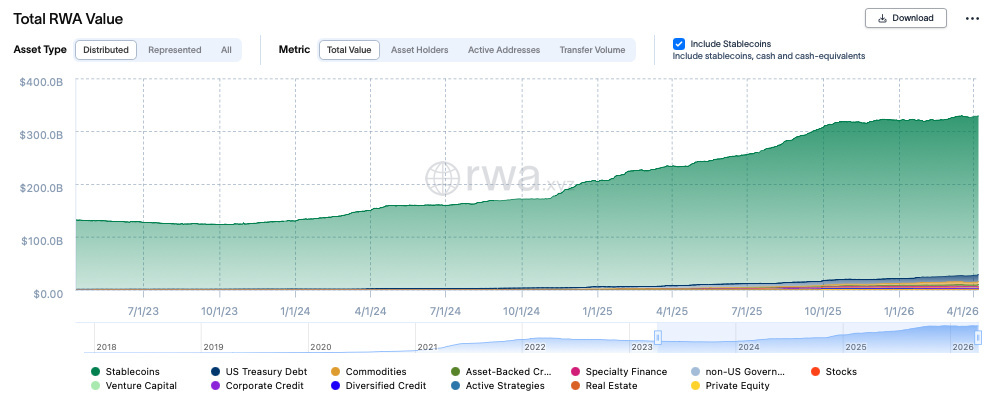 total des stablecoins parmi les RWA
