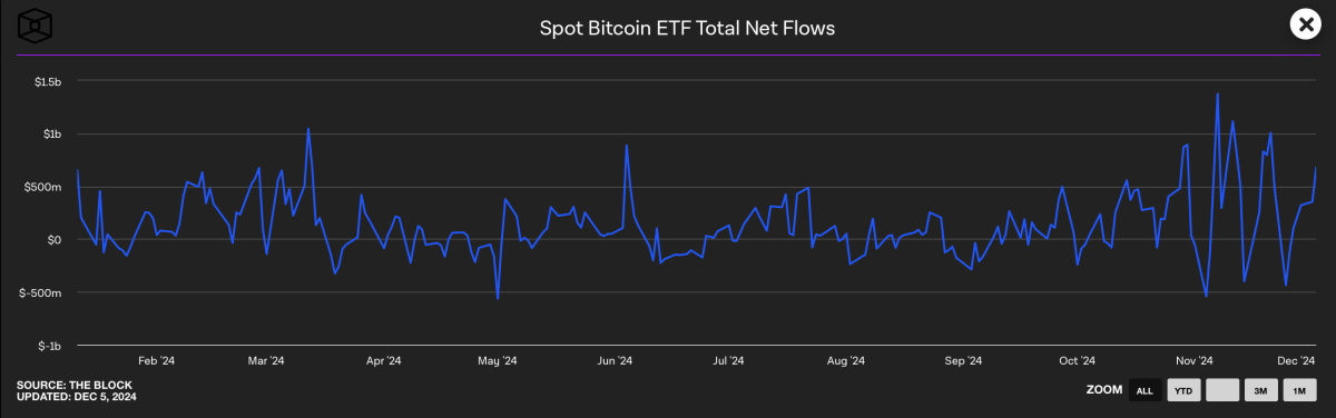 flux sur les etf btc