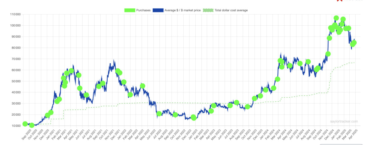 tous les achats de bitcoin de Michael saylor microstrategy