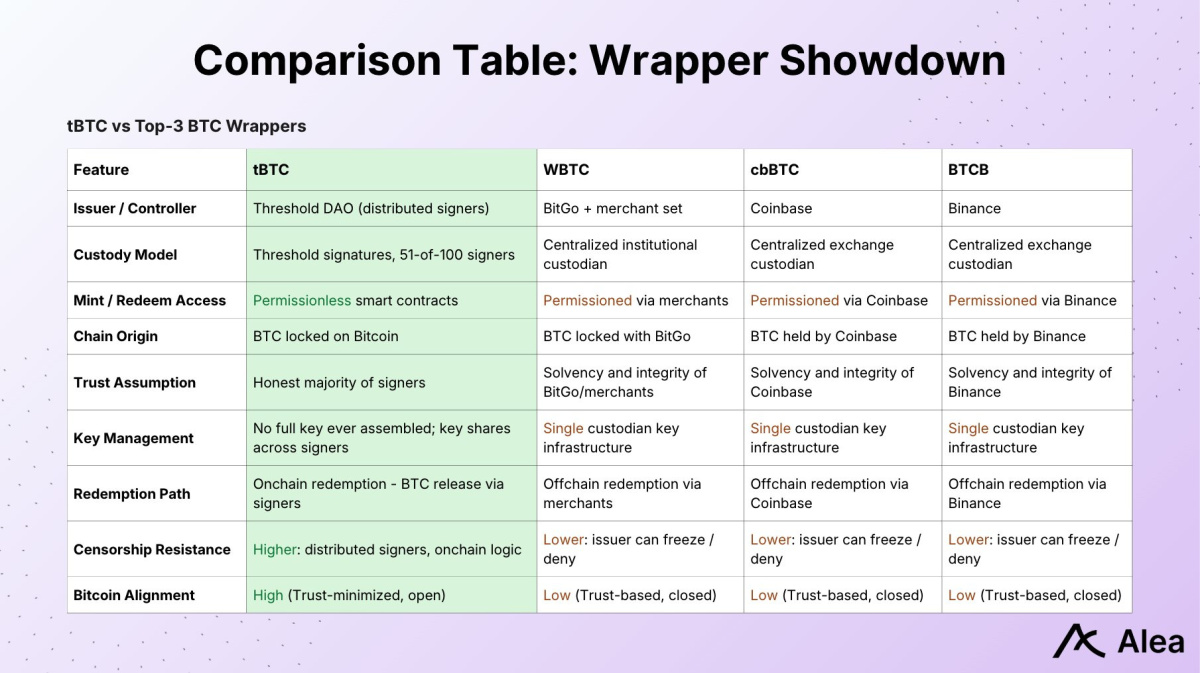 Wrapped BTC comparaison