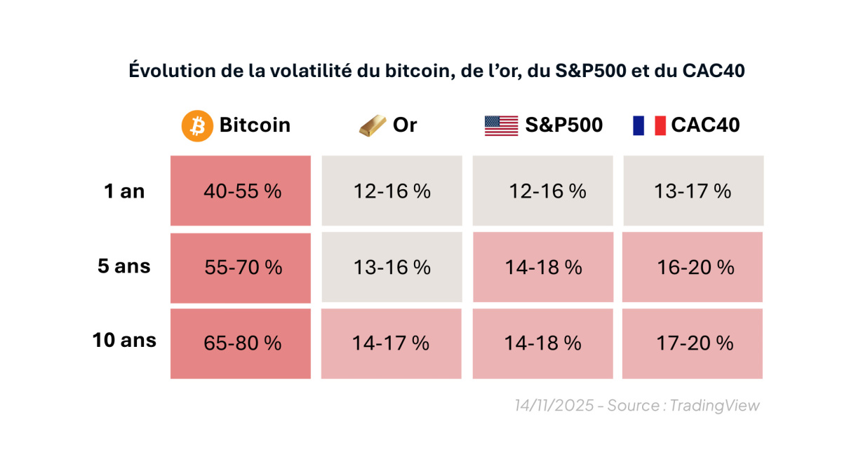 voltalité bitcoin or s&p500 cac40